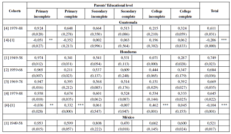 OV Index by Parents’ Educational Level and by Cohorts, 2003-2015.