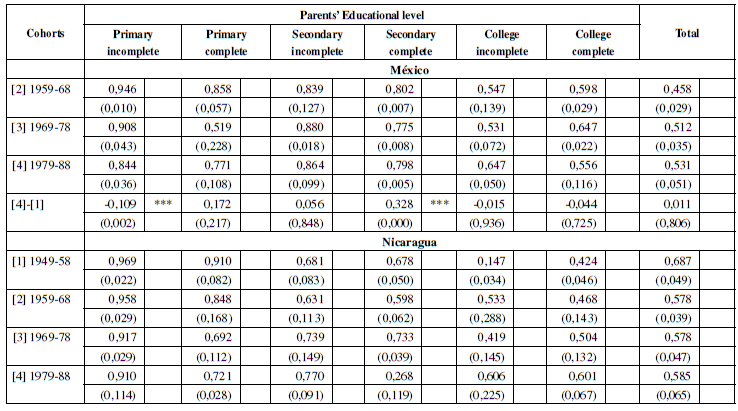 OV Index by Parents’ Educational Level and by Cohorts, 2003-2015.