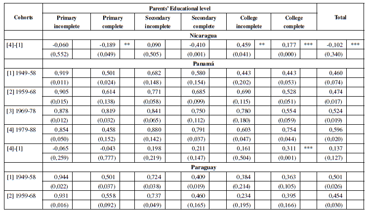 OV Index by Parents’ Educational Level and by Cohorts, 2003-2015.