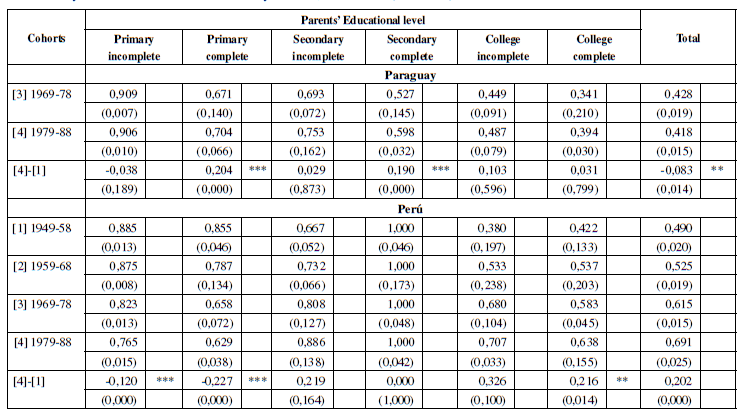 OV Index by Parents’ Educational Level and by Cohorts, 2003-2015.
