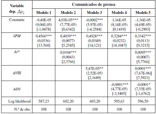 Efecto de las sorpresas sobre los retornos de los t&iacute;tulos p&uacute;blicos a 1 a&ntilde;o (EGARCH (1,1))