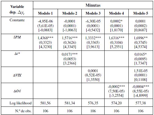 Efecto de las sorpresas sobre los retornos de los t&iacute;tulos p&uacute;blicos a 1 a&ntilde;o (EGARCH (1,1)).  Continuaci&oacute;n