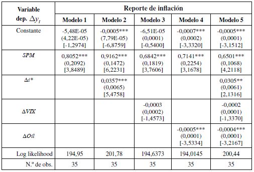 Efecto de las sorpresas sobre los retornos de los t&iacute;tulos p&uacute;blicos a 1 a&ntilde;o (EGARCH (1,1)).  Continuaci&oacute;n