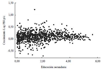Relaci&oacute;n educaci&oacute;n (secundaria)-crecimiento