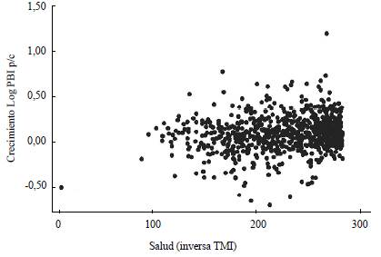 Relaci&oacute;n salud (inversa TMI)-crecimiento
