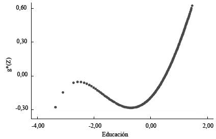 Funci&oacute;n estimada g * (Z). Variable Z no param&eacute;trica: educaci&oacute;n