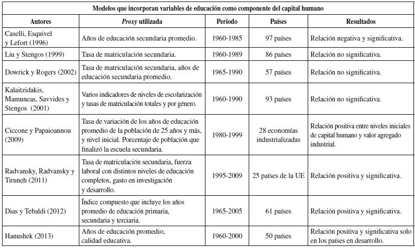 Evidencia en regresiones param&eacute;tricas &agrave; la Barro de la relaci&oacute;n capital humanocrecimiento econ&oacute;mico