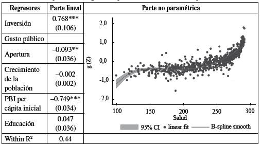 Estimaciones bajo metodolog&iacute;a semiparam&eacute;trica. Variable no param&eacute;trica: salud