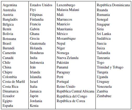 Listado de pa&iacute;ses utilizados