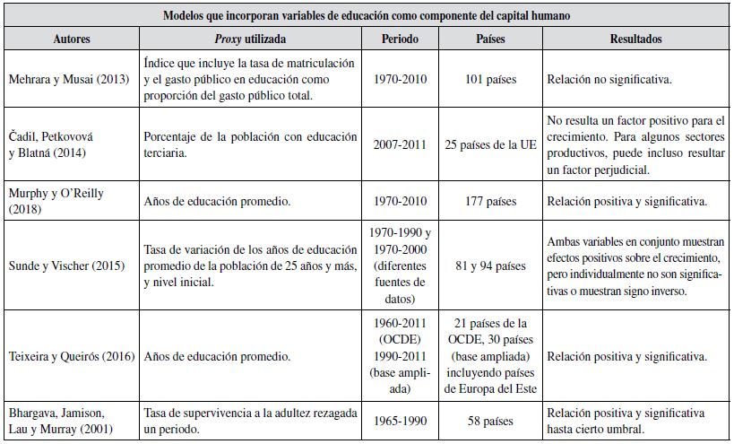 Evidencia en regresiones param&eacute;tricas &agrave; la Barro de la relaci&oacute;n capital humanocrecimiento econ&oacute;mico.  Continuaci&oacute;n
