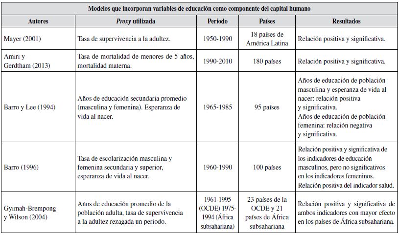 Evidencia en regresiones param&eacute;tricas &agrave; la Barro de la relaci&oacute;n capital humanocrecimiento econ&oacute;mico.  Continuaci&oacute;n