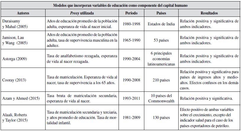 Evidencia en regresiones param&eacute;tricas &agrave; la Barro de la relaci&oacute;n capital humanocrecimiento econ&oacute;mico.  Continuaci&oacute;n