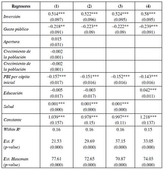 Estimaciones bajo metodolog&iacute;a de panel con efectos fijos. Variable dependiente: tasa de crecimiento del PBI per c&aacute;pita