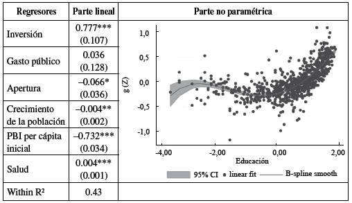 Estimaciones metodolog&iacute;a semiparam&eacute;trica. Variable no param&eacute;trica: educaci&oacute;n
