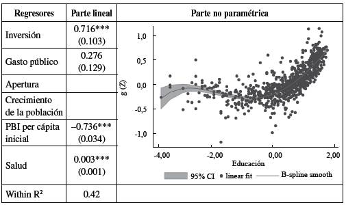 Estimaciones metodolog&iacute;a semiparam&eacute;trica. Variable no param&eacute;trica: educaci&oacute;n