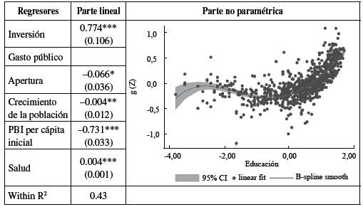 Estimaciones metodolog&iacute;a semiparam&eacute;trica. Variable no param&eacute;trica: educaci&oacute;n