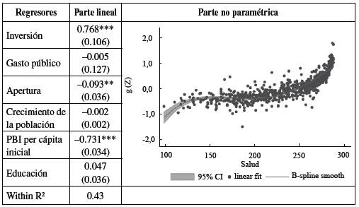 Estimaciones metodolog&iacute;a semiparam&eacute;trica. Variable no param&eacute;trica: salud