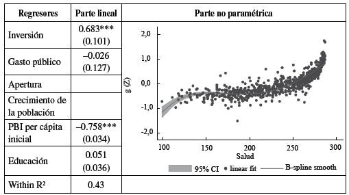 Estimaciones bajo metodolog&iacute;a semiparam&eacute;trica. Variable no param&eacute;trica: salud