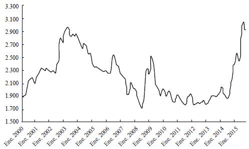Colombian Peso/USD Exchange Rate 2010-2015