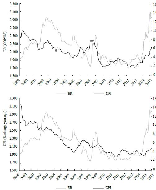 ER and General CPI, ER and Healthcare CPI in Colombia
