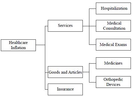 Healthcare CPI: Groups and Subgroups of Goods and Services