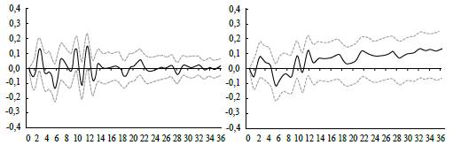 Response and Cumulative Response Function of the Inflation Rate