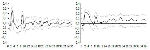 Response and Cumulative Response Function of the Healthcare Inflation Rate