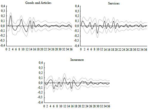 Response Function of the Inflation Rates of the Healthcare Basket Groups