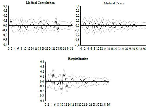 Response Function of the Inflation Rate of the Subgroup Services