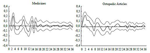 Response Function of the Inflation Rate of the Subgroup Goods and Articles