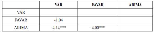Modified Diebold-Mariano Test of Forecast Accuracy Statistic
