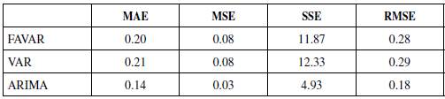 Forecast Error Measure