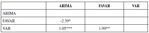 Modified Diebold-Mariano Test of Forecast Accuracy Statistic