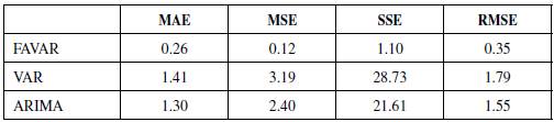 Forecast Error Measurements