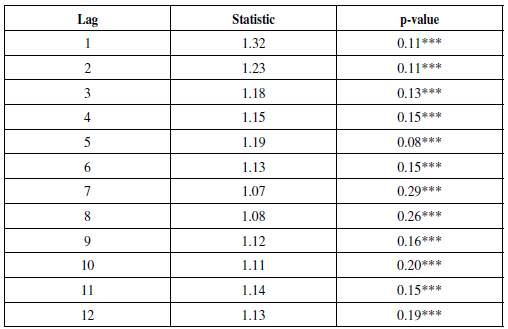 Breusch-Godfrey Serial Correlation Test