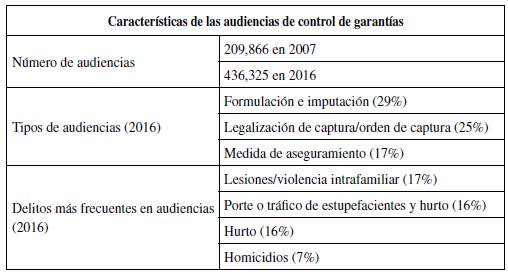 Características de las audiencias de control de garantías