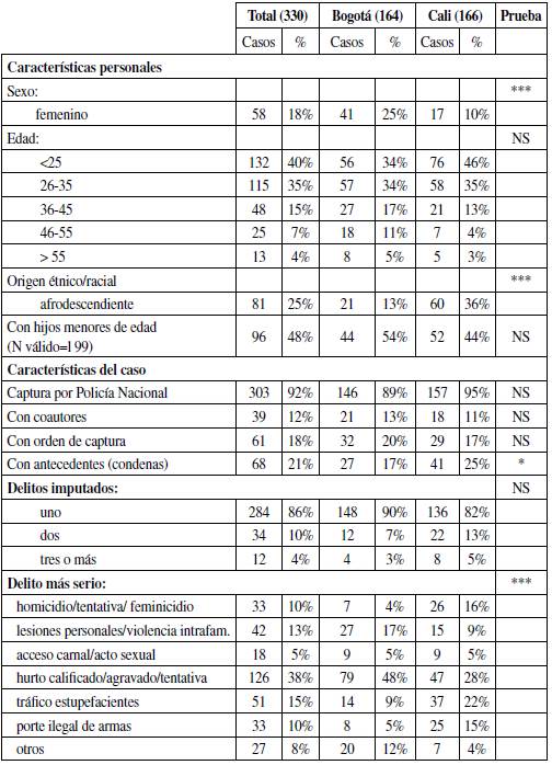 Características de las personas procesadas