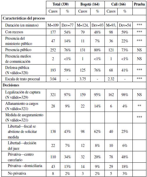Características del proceso judicial