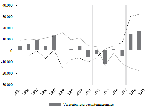 Principales rubros del balance cambiario (en millones de USD)
