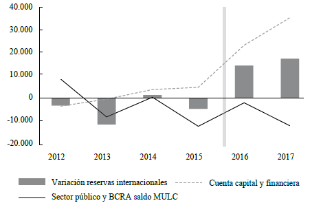 Saldo del MULC, cuenta Capital y financiera del sector público y BCRA y variación de reservas internacionales (en millones de USD)