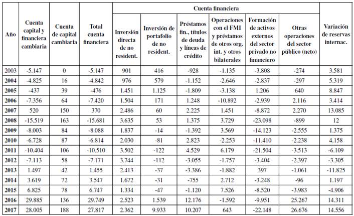 Cuenta capital y financiera y variación de reservas internacionales