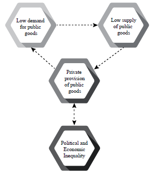 The public oods trap