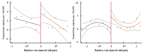 Effect of electing a left-leaning mayor on paramilitary attacks