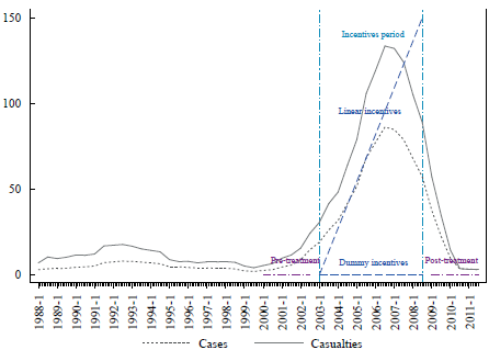 False Positives. by Semester Cases and casualties 1988 -2011
