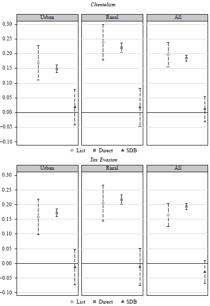 Clientelism and tax evasion estimates Colombia, 2013