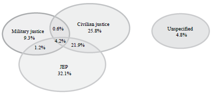 Distribution by types of jurisdiction