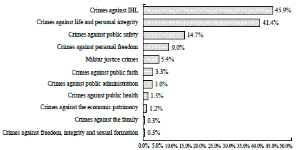 Distribution of crimes committed