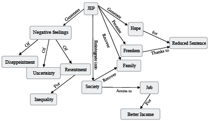Semantic Network of the Special Jurisdiction for Peace