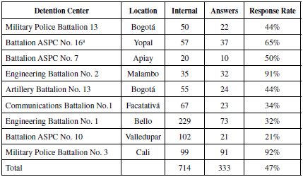 Participation of personnel according to detention center