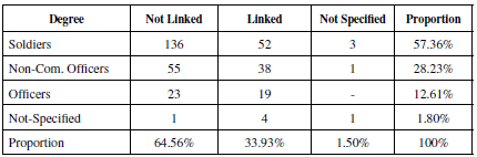 Responses by degree and by connection to the institution